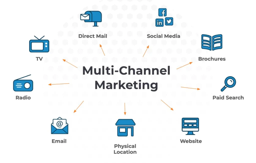 Multi Channel Marketing